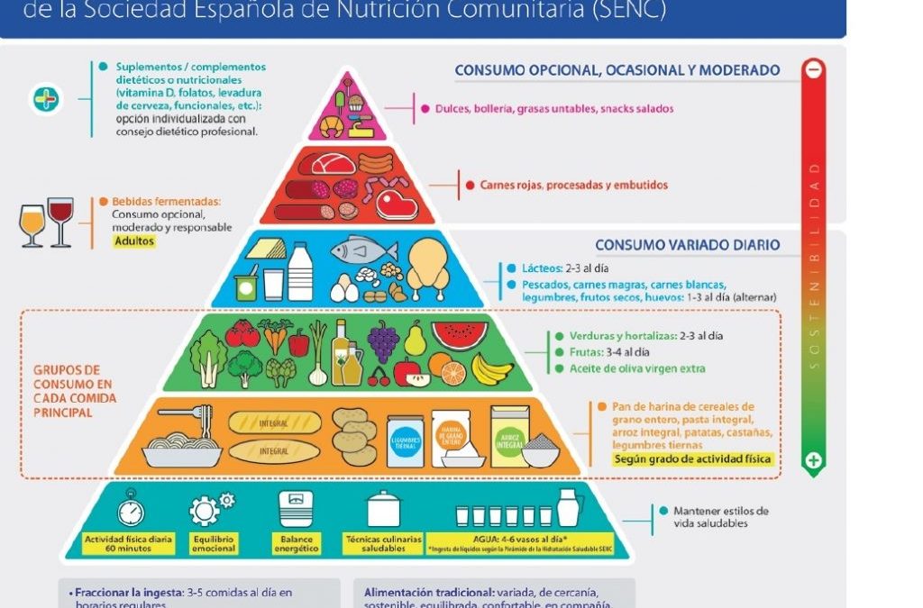 Alimentación saludable: nueva guía y pirámide nutricional